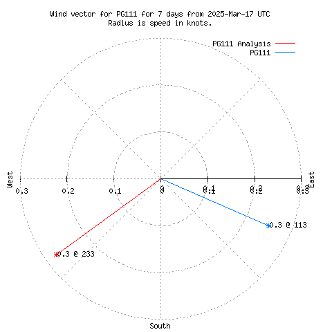 Wind vector chart for last 7 days