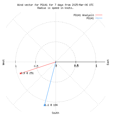 Wind vector chart for last 7 days