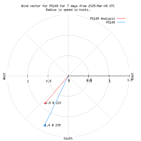 Wind vector chart for last 7 days