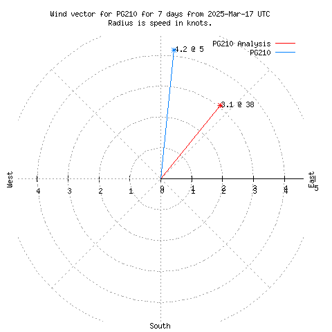 Wind vector chart for last 7 days