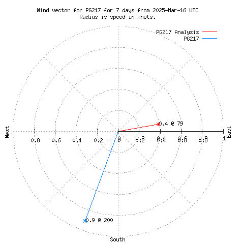 Wind vector chart for last 7 days