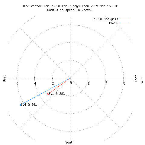 Wind vector chart for last 7 days