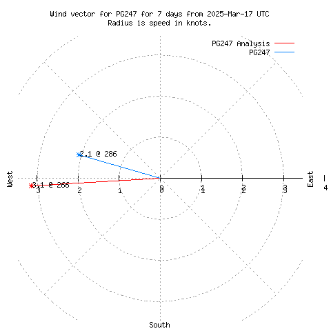 Wind vector chart for last 7 days