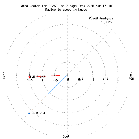 Wind vector chart for last 7 days