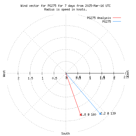 Wind vector chart for last 7 days