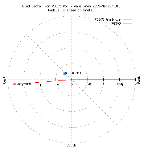 Wind vector chart for last 7 days