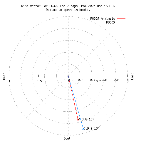 Wind vector chart for last 7 days