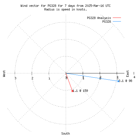 Wind vector chart for last 7 days