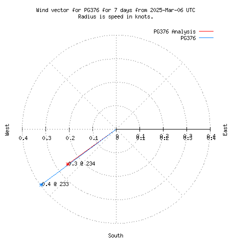 Wind vector chart for last 7 days