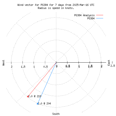 Wind vector chart for last 7 days