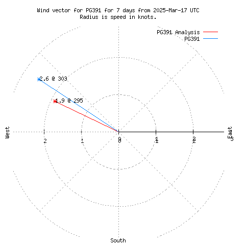 Wind vector chart for last 7 days