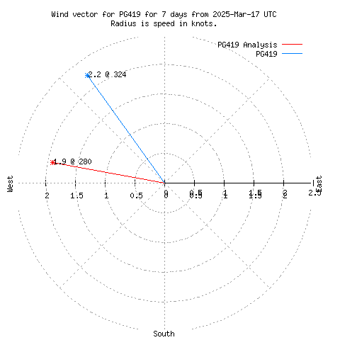 Wind vector chart for last 7 days