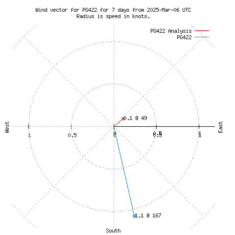 Wind vector chart for last 7 days