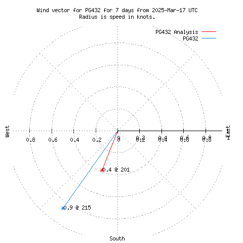 Wind vector chart for last 7 days