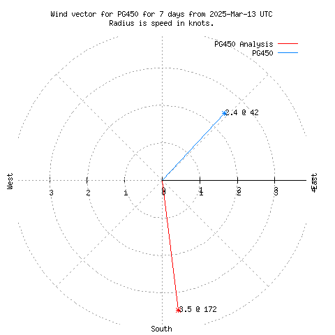 Wind vector chart for last 7 days