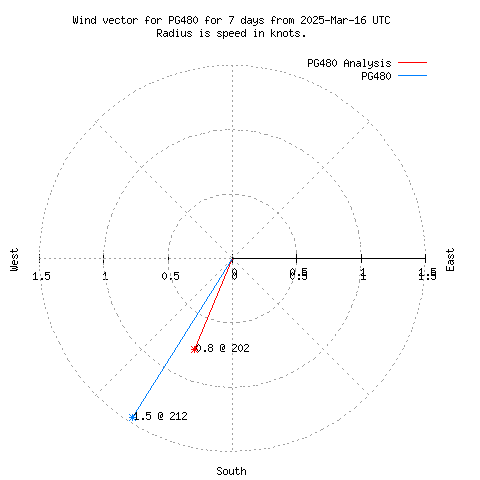 Wind vector chart for last 7 days