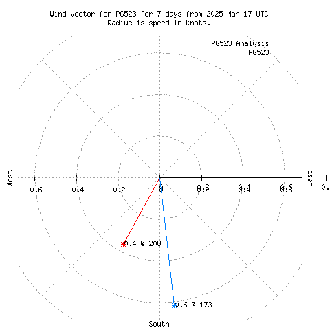 Wind vector chart for last 7 days