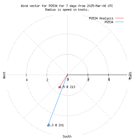 Wind vector chart for last 7 days