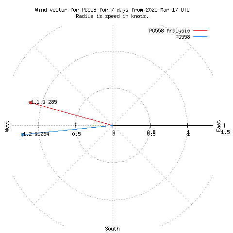 Wind vector chart for last 7 days