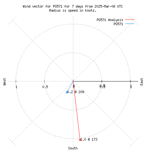 Wind vector chart for last 7 days