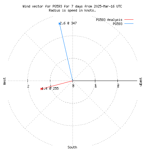 Wind vector chart for last 7 days