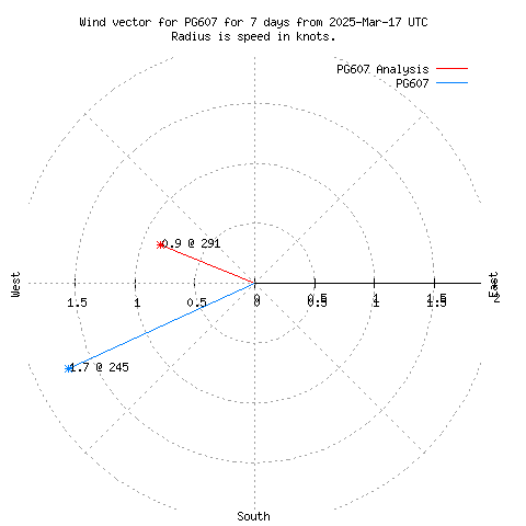 Wind vector chart for last 7 days