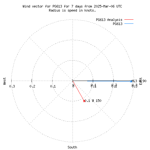 Wind vector chart for last 7 days