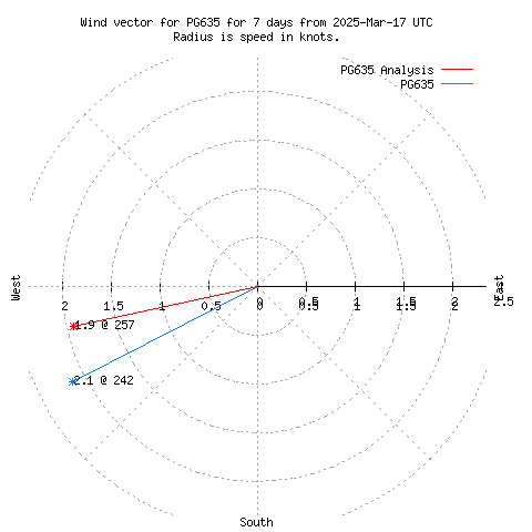 Wind vector chart for last 7 days