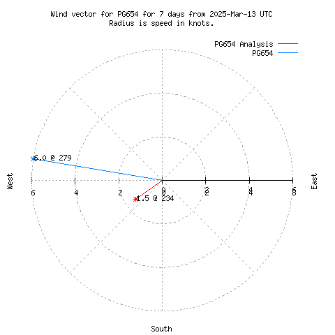 Wind vector chart for last 7 days