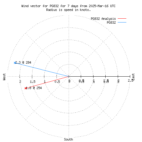 Wind vector chart for last 7 days