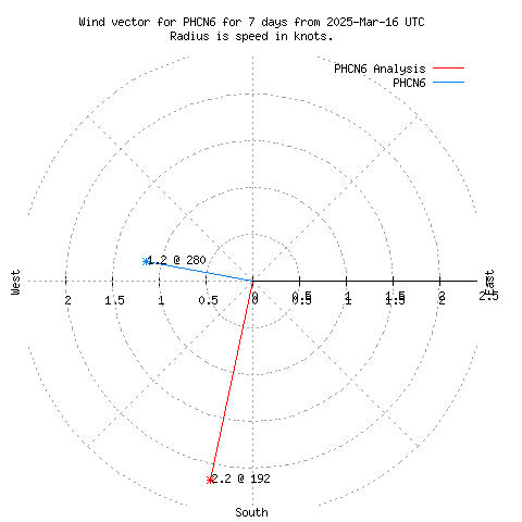 Wind vector chart for last 7 days