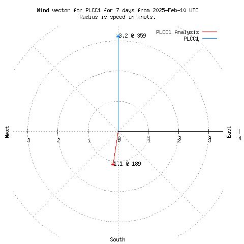 Wind vector chart for last 7 days