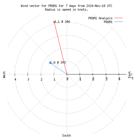 Wind vector chart for last 7 days