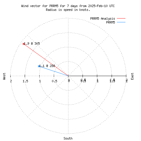 Wind vector chart for last 7 days