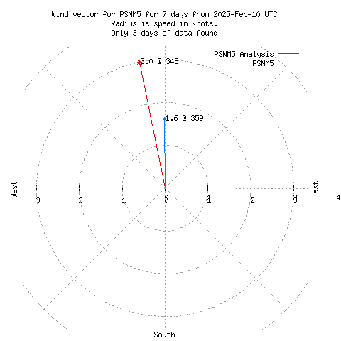 Wind vector chart for last 7 days