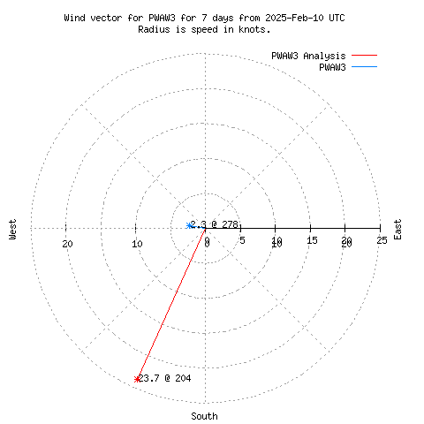 Wind vector chart for last 7 days