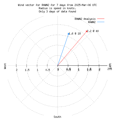 Wind vector chart for last 7 days