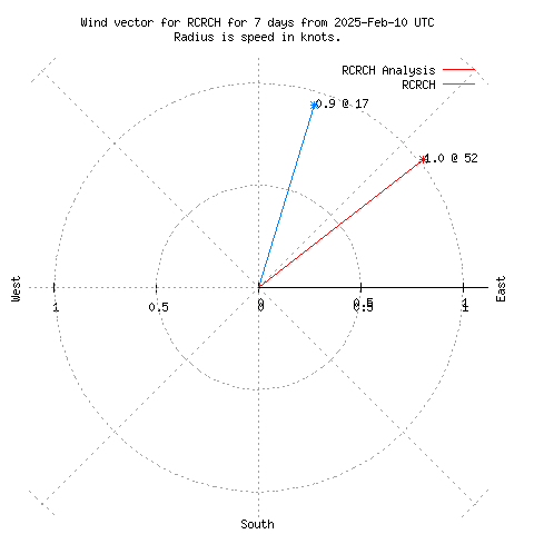 Wind vector chart for last 7 days