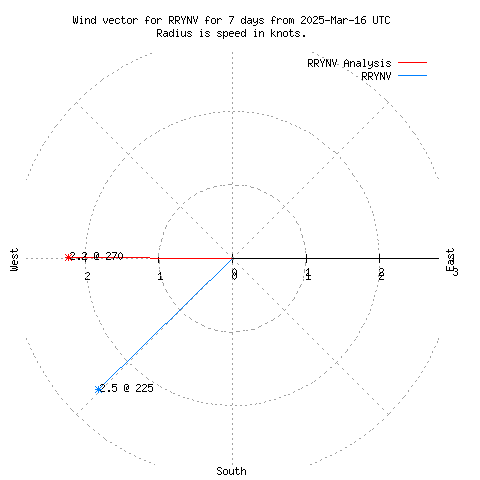 Wind vector chart for last 7 days