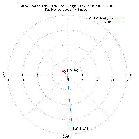 Wind vector chart for last 7 days