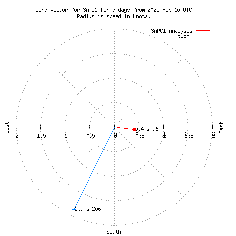 Wind vector chart for last 7 days