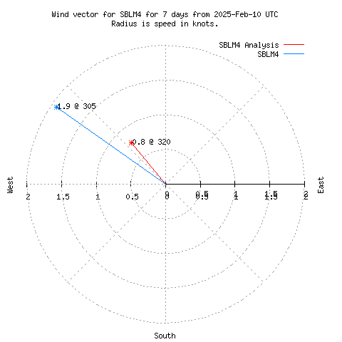 Wind vector chart for last 7 days