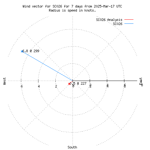 Wind vector chart for last 7 days