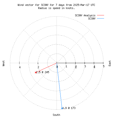 Wind vector chart for last 7 days