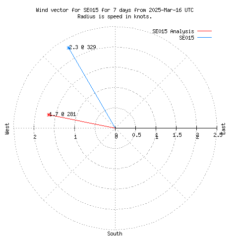 Wind vector chart for last 7 days