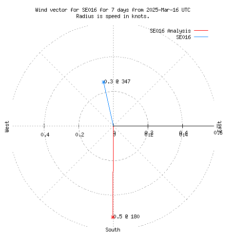 Wind vector chart for last 7 days