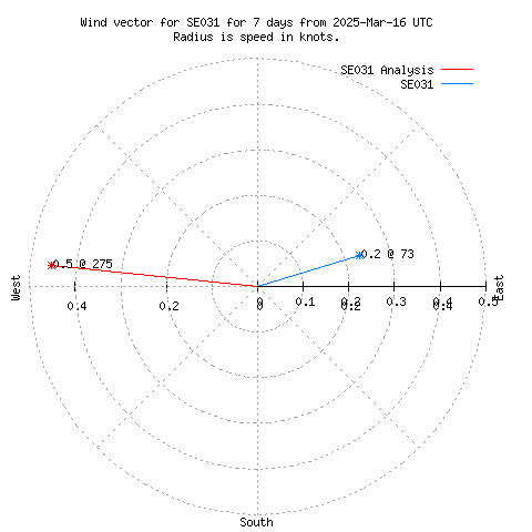 Wind vector chart for last 7 days