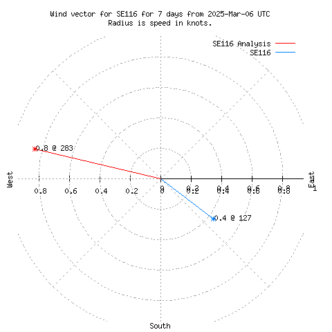 Wind vector chart for last 7 days