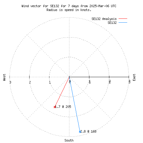 Wind vector chart for last 7 days