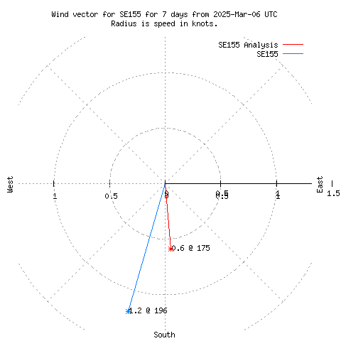 Wind vector chart for last 7 days